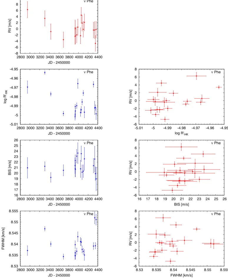 Fig. B.4. Activity indictors and correlations with HARPS RVs for ν Phe (2 h binned data, secular acceleration substracted, see Sect