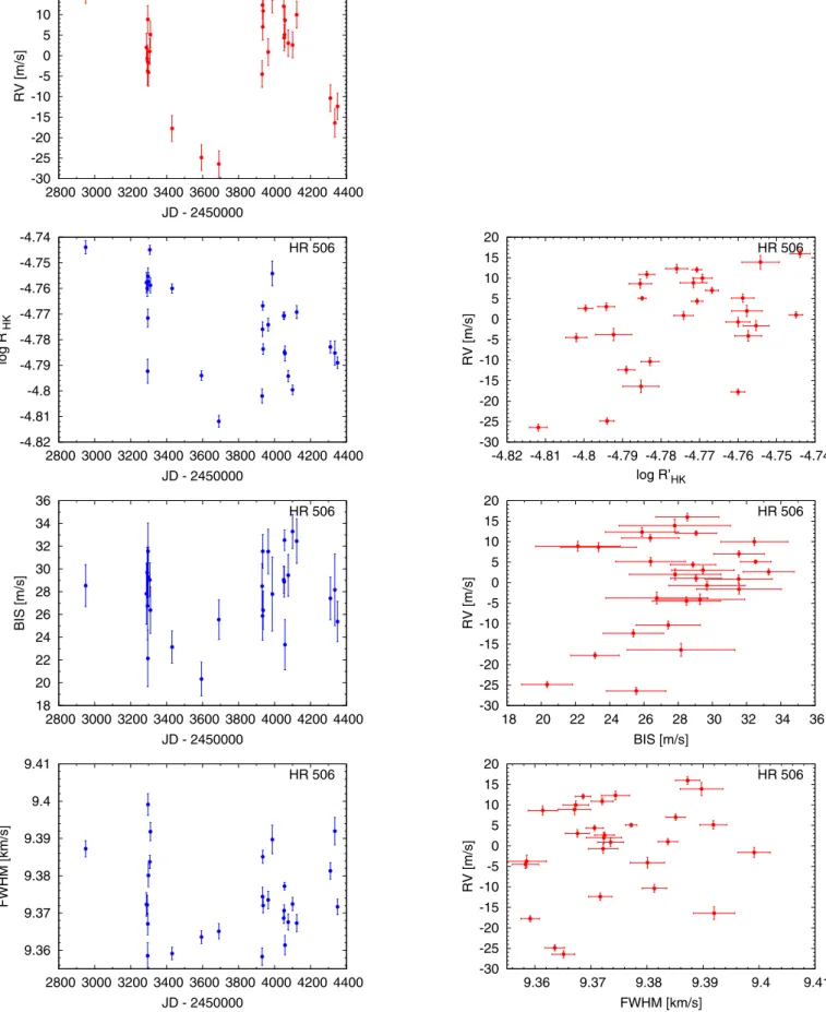 Fig. B.5. Activity indictors and correlations with HARPS RVs for HR 506 (2 h binned data, secular acceleration substracted, see Sect