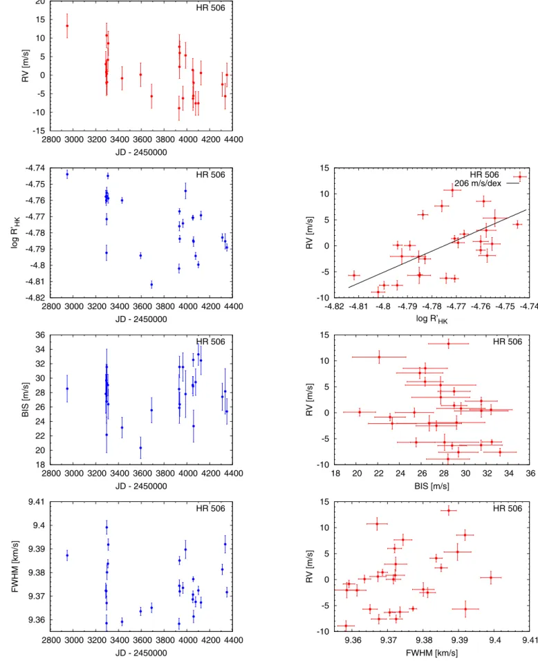 Fig. B.6. Activity indictors and correlations with HARPS RVs for the HR 506 residuals (2 h binned data, secular acceleration substracted, see Sect