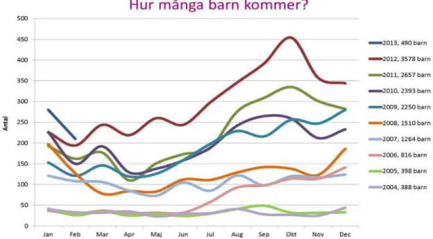 Figur 1: Figuren ovan illustrerar omfattningen av antal barn som kommit till  Sverige mellan åren 2004-2013 (Migrationsverket, 2013 a)