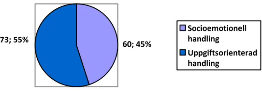 Diagram 2. Socioemotionella och uppgiftsorienterade handlingar i Grupp T. 