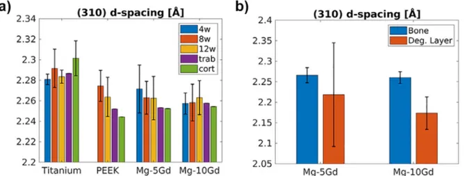 Fig. 7. Lattice spacing of the (a) (310) hydroxyapatite reﬂection in bone surrounding titanium, PEEK, Mg–5Gd and Mg–10Gd implants for 4, 8 and 12 weeks healing times  and reference regions in trabecular and cortical bone