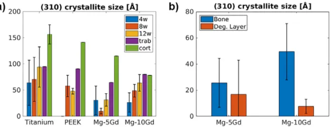 Fig. 8. (a) (310) crystallite size in bone surrounding titanium, PEEK, Mg–5Gd and Mg–10Gd implants for 4, 8 and 12 weeks healing times and reference regions in trabecular  and cortical bone