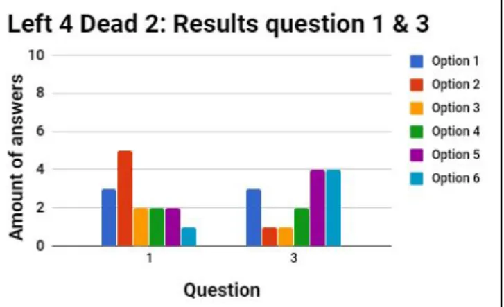 Figure 14 ​. This diagram shows the results, for question 1 and 3, of the           questionnaire from all 18 participants that tested Dead Space.