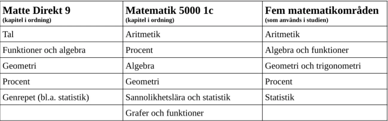 Tabell 1: De fem valda matematikområden är baserade på kapitelområden i Matte Direkt 9 och Matematik 500 1c