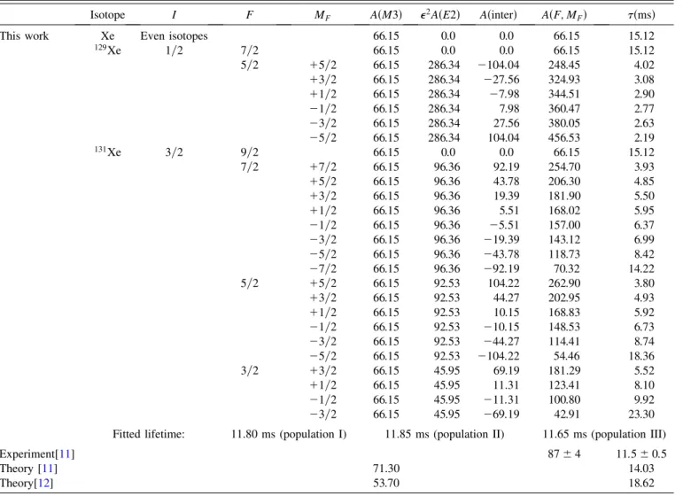 TABLE III. Contribution to the M F -dependent rates As 1  for the 3d 10 1 S 0 —‘‘3d 9 4s 3 D 3 ’’ transition [according to Eq