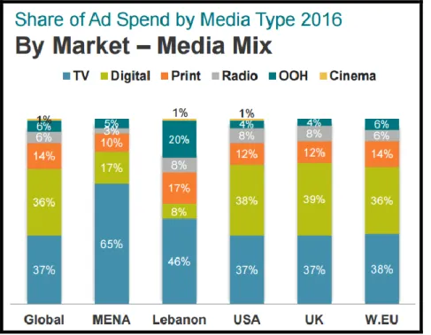 Figure 1 Share of Ad Spend by Media Type 2016 (IPSOS &amp; Nielsen, 2017, p. 24) 