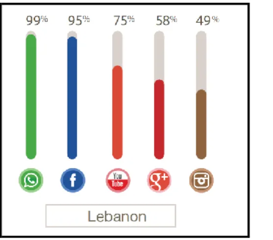 Table  8  and  Figure  4  summarize  the  most  ‘popular’ social media platforms penetration from  two separate surveys in Lebanon in 2016, confirming WhatsApp, Facebook and YouTube at the top of  the chain:  Application  Popularity  WhatsApp  98%  Faceboo