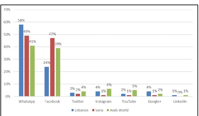 Figure 5 Social media platforms penetration (Lebanon/Syria comparison, March 2014)  (Prepared with data from TNS, 2015, pp