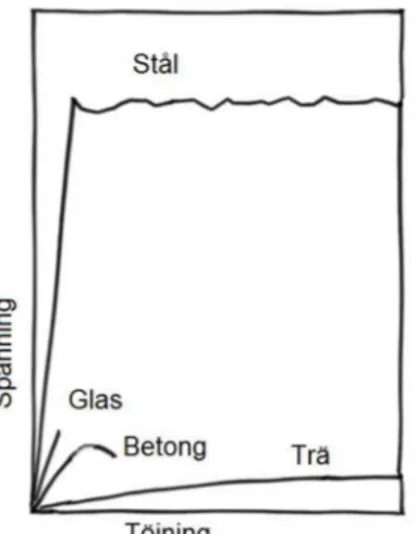 Figur  5  Töjningskurva  för  glas  i  jämförelse  med  trä,  stål  och  betong.  Glas-  och  stålkurvan  baseras  på  draghållfasthet