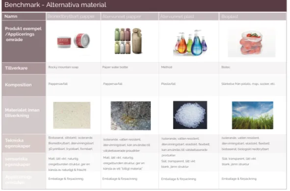 Figur 15. Presentation av benchmark på alternativa material (Lamis Yassine, 2018). 