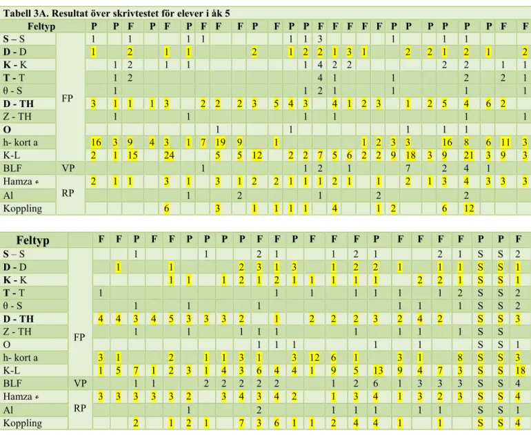 Tabell 3A. Resultat över skrivtestet för elever i åk 5  