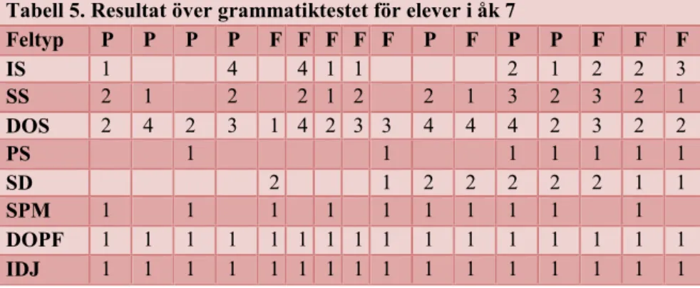 Tabell 5. Resultat över grammatiktestet för elever i åk 7  