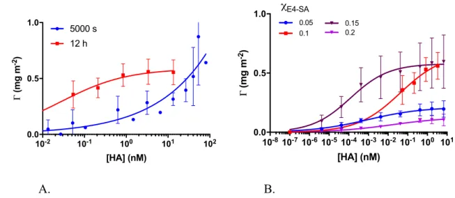 Figure 4.  HA binding isotherms on mixed rSAMs of E2-OH and E4-SA (A) for different 221 