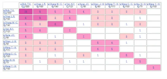 Figure 4. Analysis with Author by Author