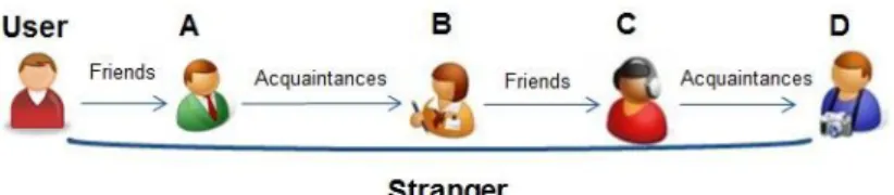 Figure 1. Chain of Friends. 