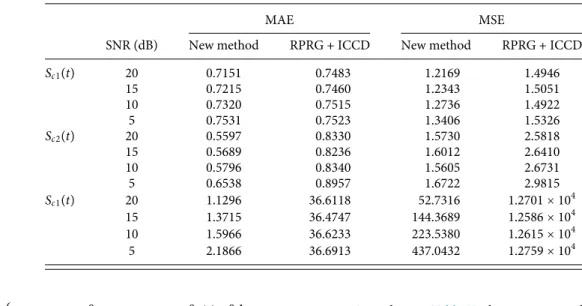 TABLE I. The MAE and MSE of IFs under different SNR.