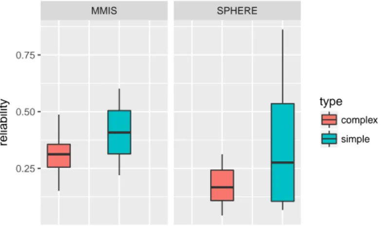 Figure 11. Comparison between the median interrater reliability with the MMIS and SPHERE tools