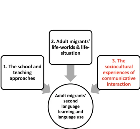 Figure 1. Three major elements in the sociocultural understanding  of the second language learning and use of adult migrants 