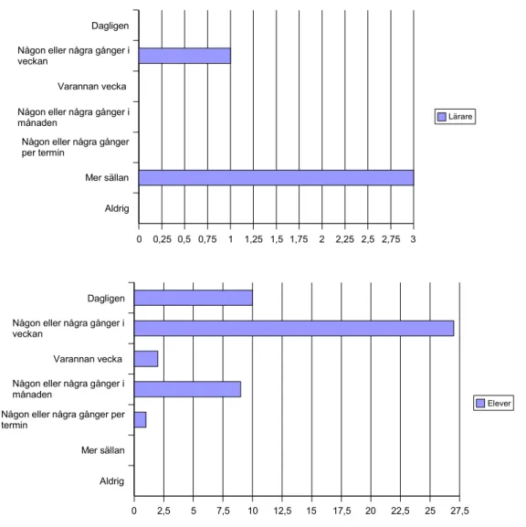 Figur 2. Visar användningen av datorn på lektionstid i skolan, sammanställt från samtliga insamlade enkäter