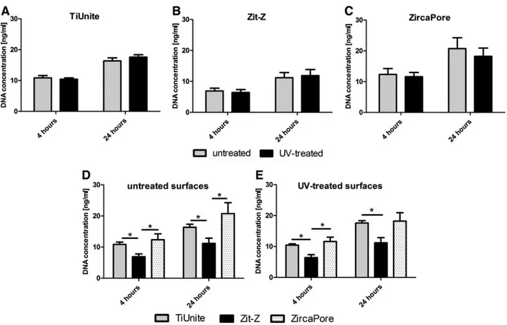 Figure 8 and Table 5 summarize the relative gene ex- ex-pression levels of osteoblasts on bioactivated TiUnite (Fig