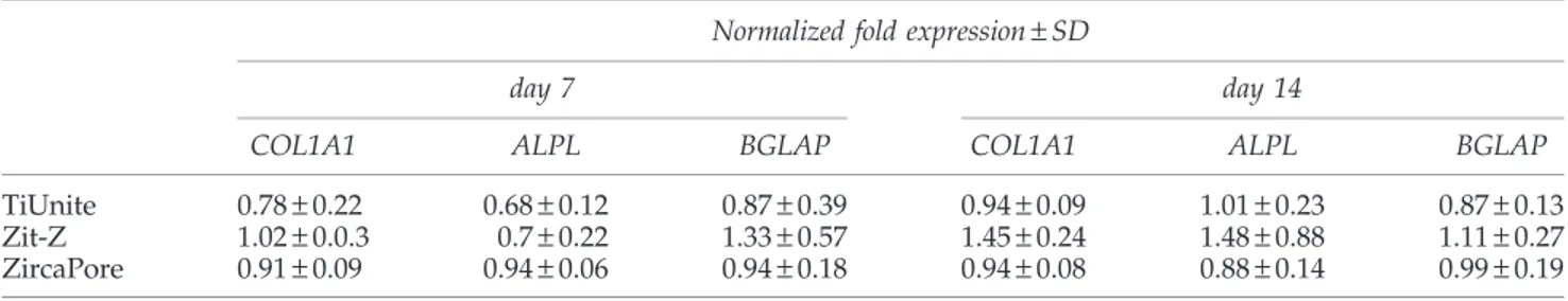 Table 6. Summarized Results from the Surface Characterization of UV-Treated and Untreated Titanium- and Zirconia-Based Implant Materials