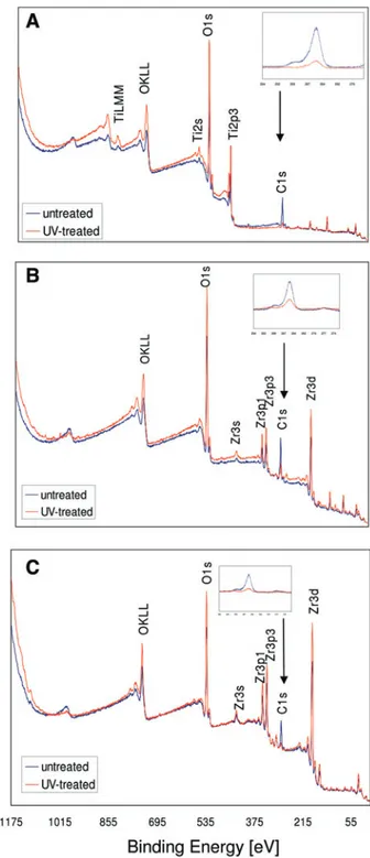 Figure 2 shows representative survey XPS spectra of the bioactivated TiUnite (Fig. 2A), Zit-Z (Fig