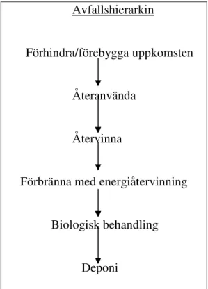 Figur 2. Avfallshierarkin (Johansson, 2004) 