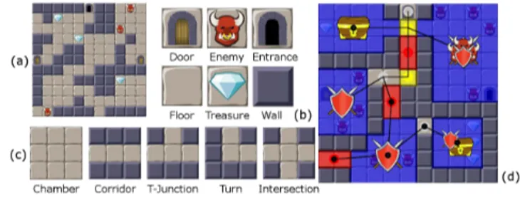 Figure 1: Current version of EDD and its different compo- compo-nents. (a) Basic room, (b) different placeable tiles, (c)  micro-patterns and (d) meso-micro-patterns.