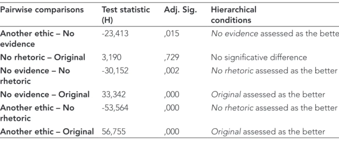 Table 3: Pairwise comparisons, Kruskal-Wallis test Pairwise comparisons Test statistic 