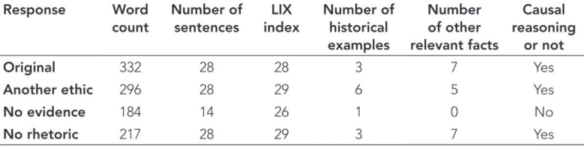 Table 1: The form of the responses  Response Word  count Number of sentences LIX  index Number of historical  examples Number of other  relevant facts Causal  reasoning or not Original 332 28 28 3 7 Yes
