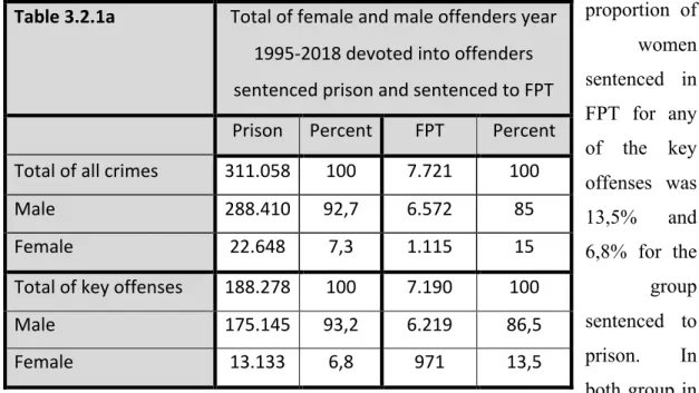 Table 3.2.1a   Total of female and male offenders year  1995-2018 devoted into offenders  sentenced prison and sentenced to FPT  Prison  Percent  FPT  Percent  Total of all crimes  311.058  100  7.721  100 