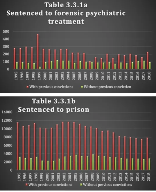 Table 3.4.1: Total offenders convicted for offense in the Key Crimes in year 1995- 1995-2018 – devoted into FPT &amp; prison sentenced and percentage of FPT of total offender  and within FPT-group 