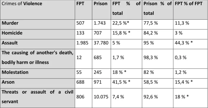 Table 3.4.2:   Total offenders convicted for offense in the different violent crimes in year 1995- 1995-2018 – devoted into FPT &amp; prison sentenced and percentage of FPT of total offender and within  FPT-group 