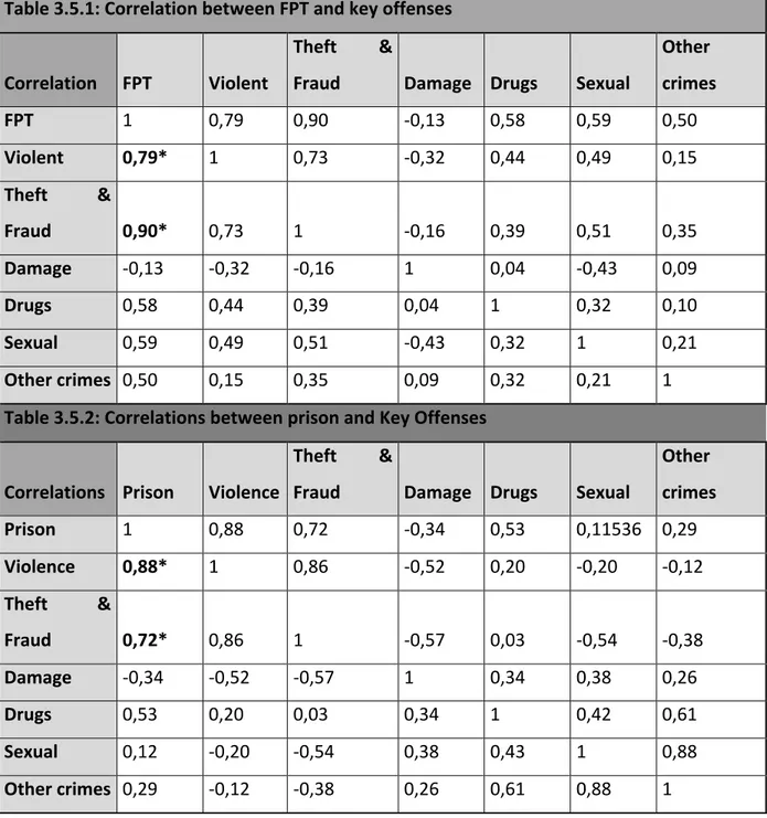 Table 3.5.1: Correlation between FPT and key offenses 