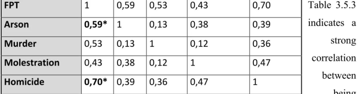 Table 3.5.4: Correlations between FPT &amp; Fraud/theft crimes  Correlations  FPT  Theft  Robbery  Vehicle theft  Fraud 
