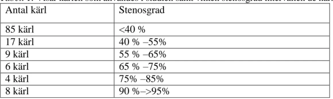 Tabell 2. En korrelationstabell mellan stenosgraden % och slutdiastolisk flödeshastighet  m/s, utförd på n = 130 kärl med en korrelationskoefficient på 0,835 där korrelationen är  signifikant på 0,01