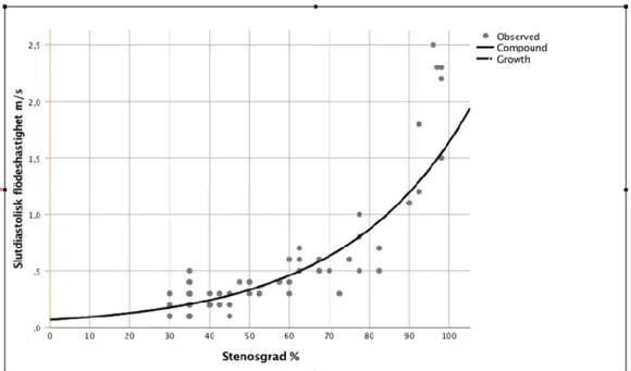 Figur 3. Korrelationen som visar sambandet mellan slutdiastolisk flödeshastigheten och  stenosgraden