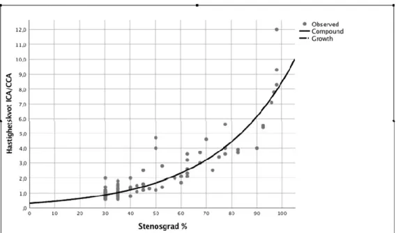 Figur 4. Korrelationen som visar sambandet mellan hastighetskvoten och stenosgraden.  hastighetskvoten presenteras på y-axeln och stenosgraden på x-axeln