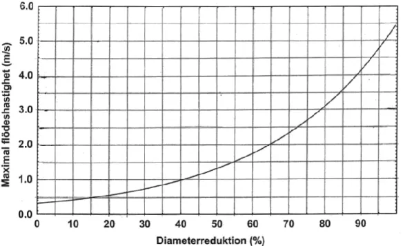 Figur 2. Normalvärden för stenosgraden i carotis interna. Maximal systolisk 