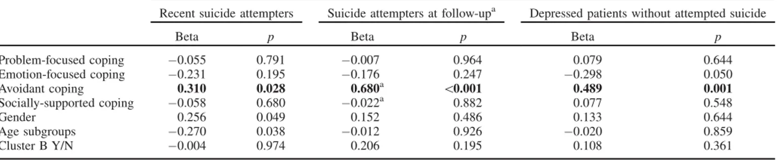 Table 4. Spearman’s rank order correlation between coping strategies and current suicidal ideation assessed by SUAS-S.