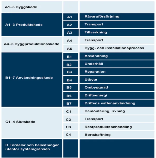 Figur 2 Informationsmoduler enligt EN 15978 