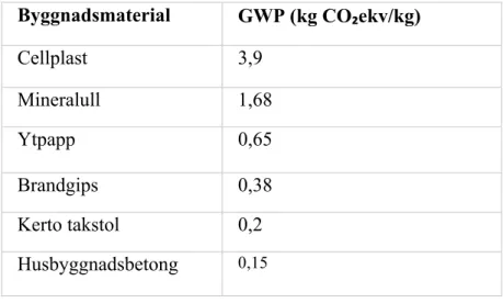 Tabell 3 Lista för byggnadsmaterial med störst GWP-tal  Byggnadsmaterial  GWP (kg CO₂ekv/kg)  Cellplast  3,9  Mineralull  1,68  Ytpapp  0,65  Brandgips  0,38  Kerto takstol  0,2  Husbyggnadsbetong  0,15   