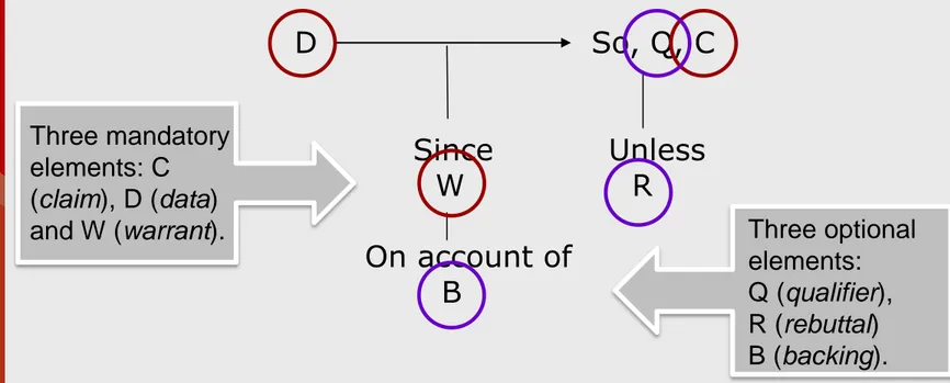 Figure 1. Summary of Toulmin’s argument pattern (Toulmin, 1958, p. 104) 