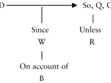 Figur 1. Sammanställning av Toulmins´ argument pattern.