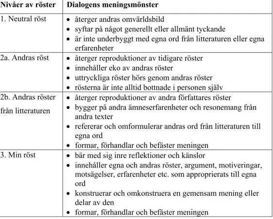 Figur 1: Sammanfattande beskrivning av dialogernas meningsmönster. 