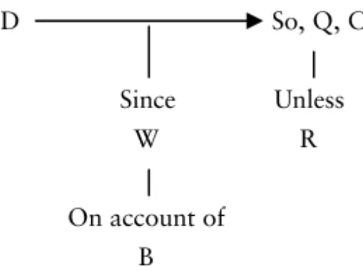 Figur 2. Sammanställning av Toulmins´ argumentmodell (1958, s. 104). 