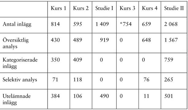 Tabell 2. Totala antalet skriftliga, asynkrona argument i studie III i den nätba- nätba-serade lärgemenskapen