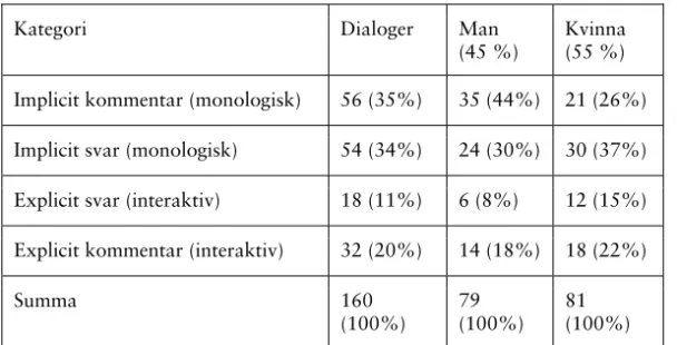 Tabell 3. Kategoriseringen av 40 studenters svar på fyra kursuppgifter i kurs 1  och 2