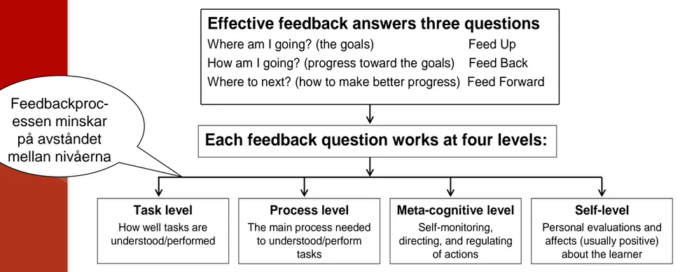 Figur 3: Reviderad version av Hattie och Timperleys modell (2007, p. 87). Effective feedback answers three questions